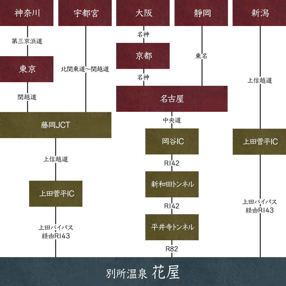 自動車をご利用してのアクセス